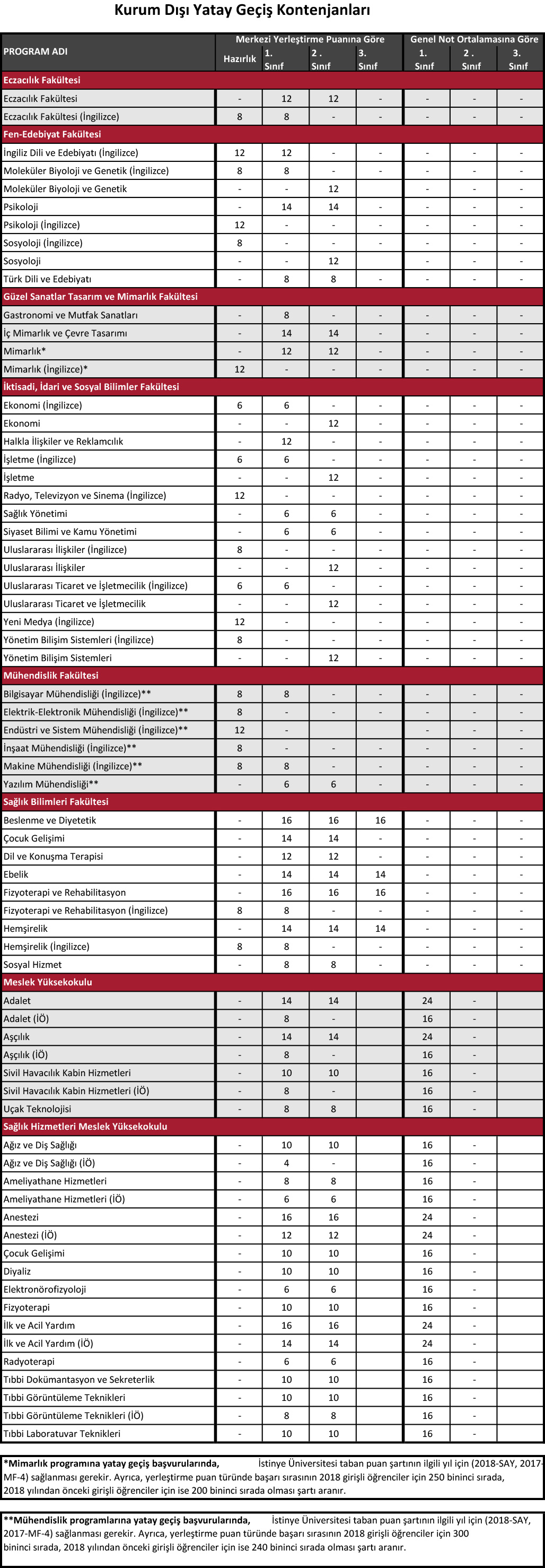 istinye-universitesi-2019-bahar-yatay-gecis-kontenjanları