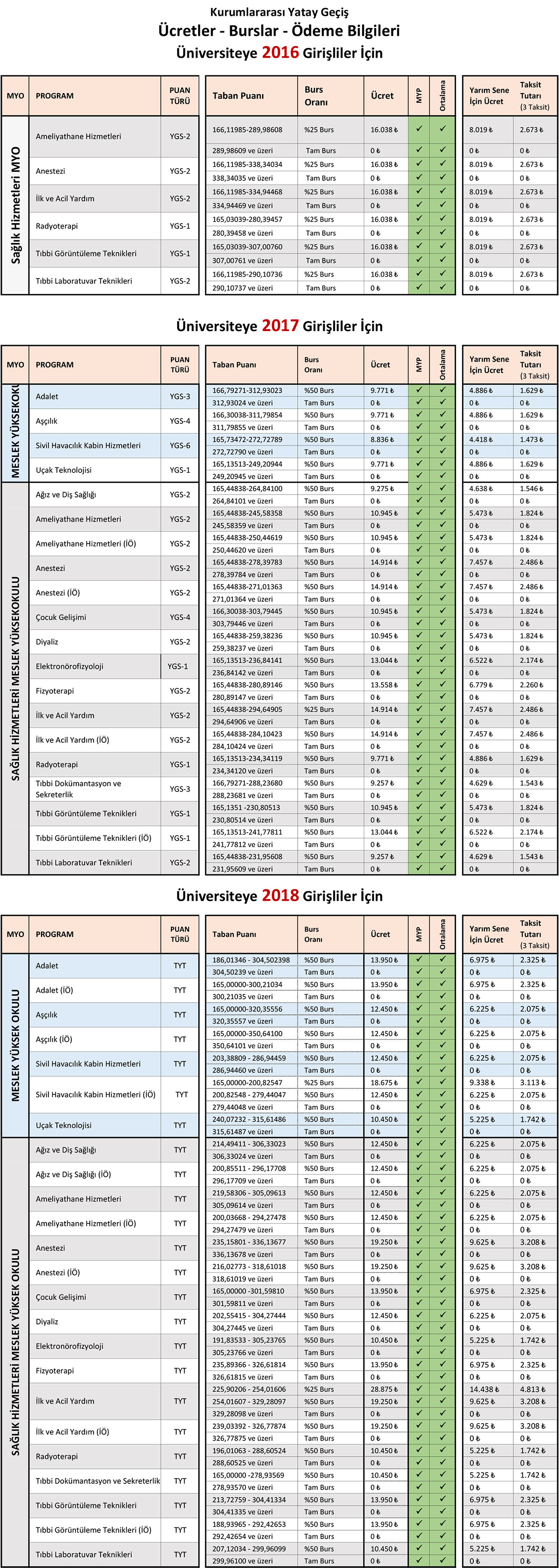 İstinye Üniversitesi 2018 Yatay Geçiş Önlisans Ücret Kontenjan ve Burslar