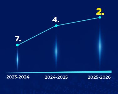 İstinye Üniversitesi, vakıf üniversiteleri arasında 4' üncü sıradan yükselerek 2025- 2026 sıralamasında 2. sırada yer almıştır.