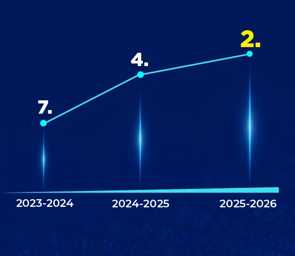 İstinye Üniversitesi, vakıf üniversiteleri arasında 4' üncü sıradan yükselerek 2025- 2026 sıralamasında 2. sırada yer almıştır.